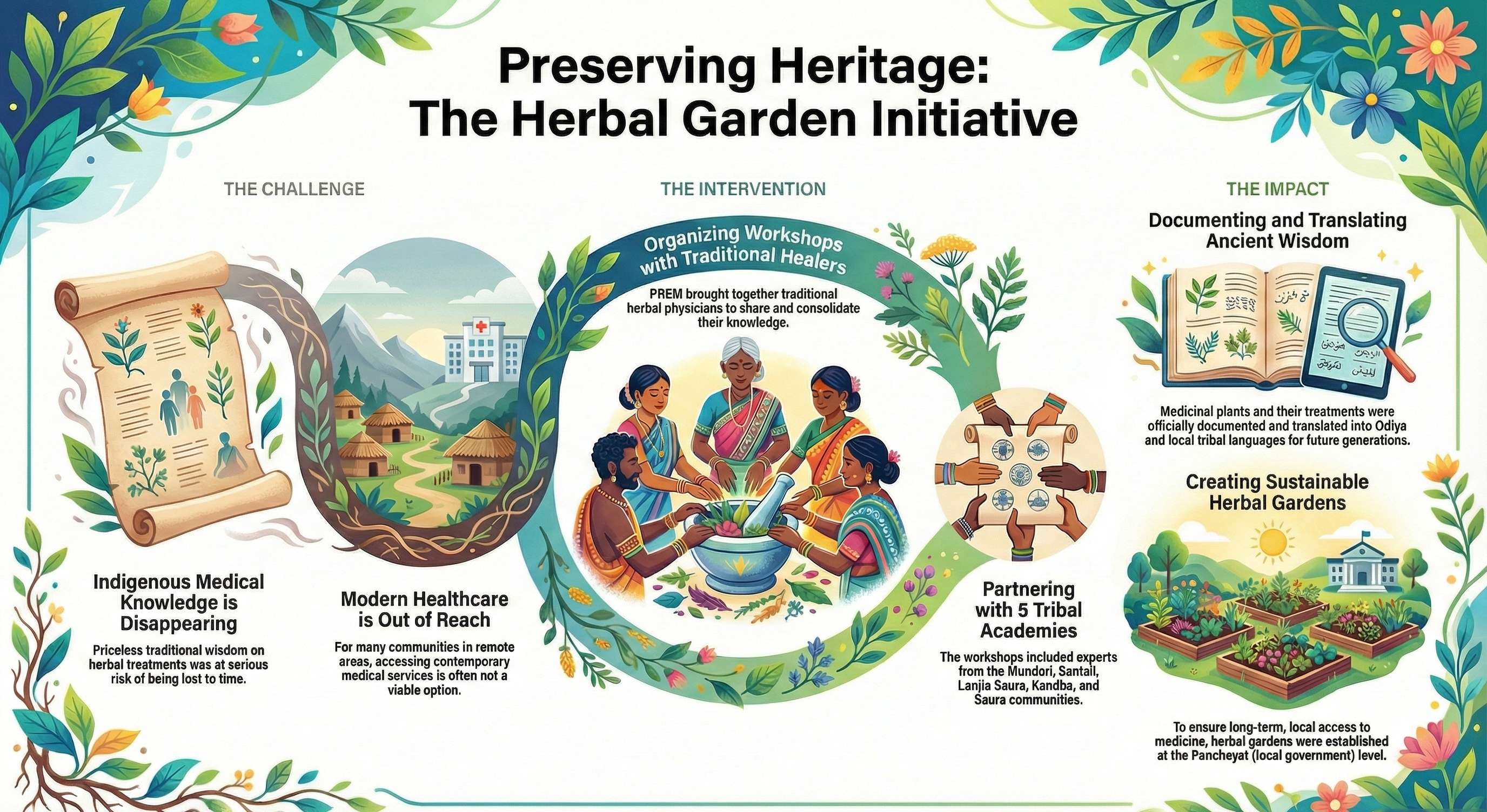 5. Preserving Heritage: The Herbal Garden Initiative